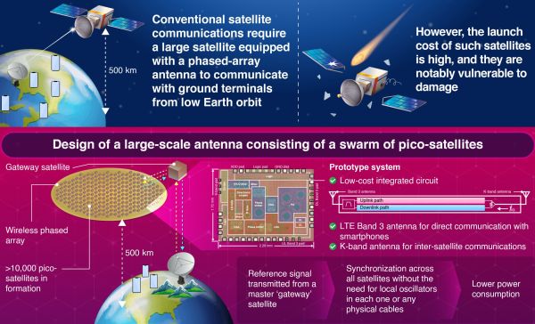 THOUSANDS OF PICO-SATELLITES MAY TRANSFORM HOW PHONES CONNECT TO SPACE