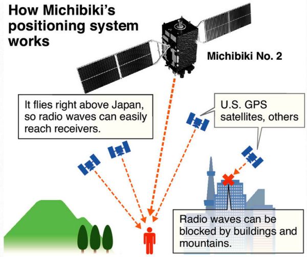 MICHIBIKI SATELLITES AIM TO PROVIDE ‘JAPANESE GPS’