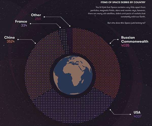 THE COUNTRIES THAT HAVE THE MOST JUNK IN SPACE