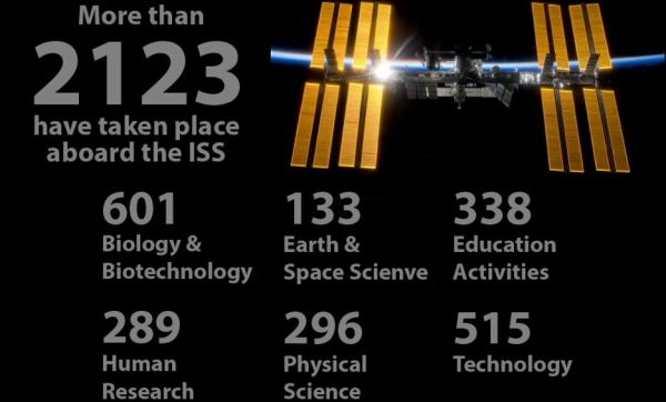 5 AMAZING THINGS LEARNED FROM THE INTERNATIONAL SPACE STATION THIS YEAR [INFOGRAPHIC]