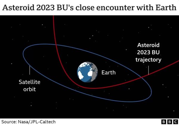 Asteroid 2023 BU: Space rock passes closer than some satellites