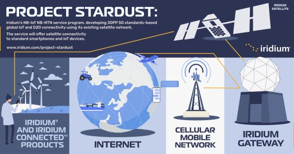 IRIDIUM PIVOTS TO STANDARDIZED DIRECT-TO-DEVICE SATELLITE SERVICES