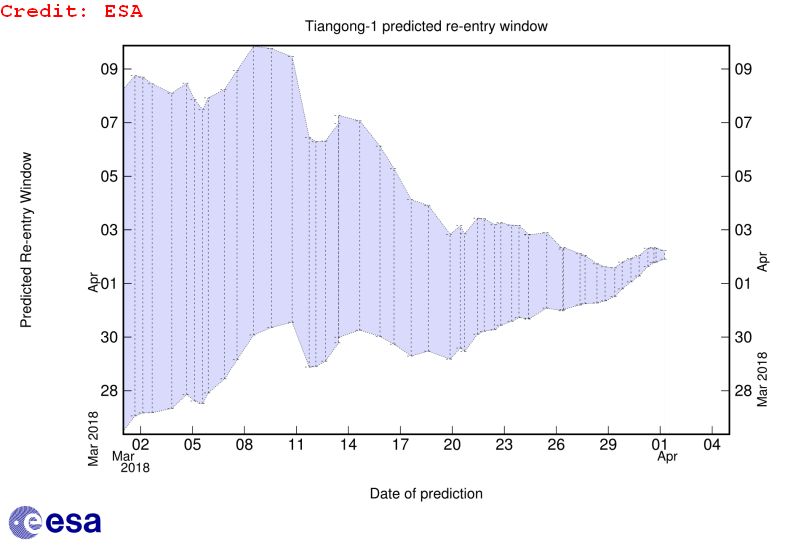 Tiangong-1 Entry Prediction (ESA)
